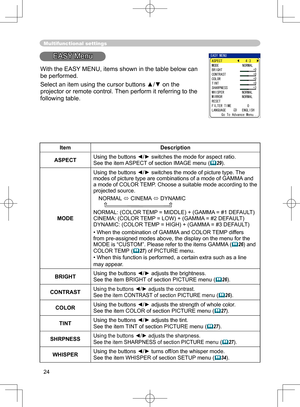 Page 24
24

Multifunctional settings
EASY Menu
ItemDescription
ASPECTUsing the buttons ◄/► switches the mode for aspect ratio. 
See the item ASPECT of section IMAGE menu
 (29).
MODE
Using the buttons ◄/► switches the mode of picture type. The modes of picture type are combinations of a mode of GAMMA and 
a mode of COLOR TEMP. Choose a suitable mode according to the projected source.
NORMAL 
  CINEMA  DYNAMIC       
NORMAL: (COLOR TEMP = MIDDLE) + (GAMMA = #1 DEFAULT)
CINEMA: (COLOR TEMP = LOW) + (GAMMA = #2...