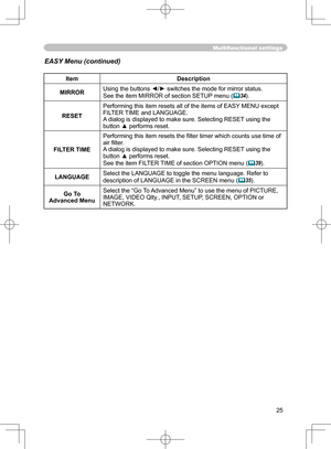 Page 25
25

Multifunctional settings
ItemDescription
MIRRORUsing the buttons ◄/► switches the mode for mirror status.
See the item MIRROR of section SETUP menu (34).
RESETPerforming this item resets all of the items of EASY MENU except 
FILTER TIME and LANGUAGE. 
A dialog is displayed to make sure. Selecting RESET using the 
button ▲ performs reset.
FILTER TIME Performing this item resets the ﬁlter timer which counts use time of 
air ﬁlter.
A dialog is displayed to make sure. Selecting RESET using the 
button...