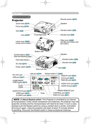 Page 4
4

Y
VIDEO
RGB IN1RGB IN2
DVI-D
RGB OUT CONTROLAUDIO-IN
REMOTE
 
CONTROL
US
B
DC OUT
S-VIDE
O
LA
N
COMPONENT VIDE
O
CB/PBCR/PR
R-AUDIO IN-L AUDIO-OU
T

Part names
Lens (16) 
Filter cover (46)
(Air ﬁlter and intake vent 
are inside.)
Elevator button (8) 
Elevator foot (8) 
Remote sensor (15)
Zoom knob (18)
Focus ring (18)
Vent (
6)
AC inlet (13)
Power switch (16)
Elevator button (8) 
COMPONENT VIDEO ports (12)YCB/PBCR/PR
S-VIDEO port (12)
VIDEO port (12) CONTROL port (
11)
Part names...