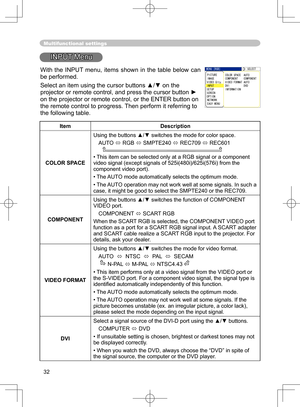 Page 32
32

Multifunctional settings
INPUT Menu
ItemDescription
COLOR SPACE
Using the buttons ▲/▼ switches the mode for color space. 
AUTO 
 RGB  SMPTE240  REC709  REC601      
• This item can be selected only at a RGB signal or a component video signal (except signals of 525i(480i)/625i(576i) from the component video port).
•  The AUTO mode automatically selects the optimum mode. 
• The AUTO operation may not work well at some signals. In such a case, it might be good to select the SMPTE240 or the REC709....