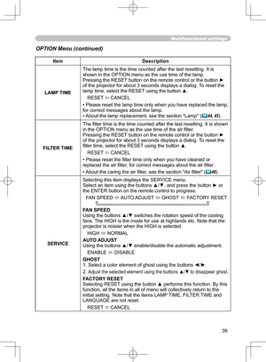 Page 39
39

Multifunctional settings
ItemDescription
LAMP TIME
The lamp time is the time counted after the last resetting. It is shown in the OPTION menu as the use time of the lamp.
Pressing the RESET button on the remote control or the button ► of the projector for about 3 seconds displays a dialog.  To reset the lamp time, select the RESET using the button ▲.
RESET 
 CANCEL
•  Please reset the lamp time  only when you have replaced the lamp, for correct messages about the lamp.
• About the lamp replacement,...