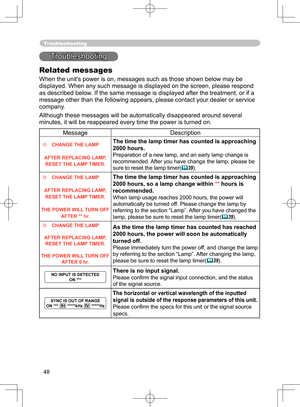 Page 48
48

Troubleshooting
Troubleshooting
Related messages
When the unit's power is on, messages such as those shown below may be 
displayed. When any such message is displayed on the screen, please respond 
as described below. If the same message is displayed after the treatment, or if a 
message other than the following appears, please contact your dealer or service 
company.
Although these messages will be automatically disappeared around several 
minutes, it will be reappeared every time the power is...