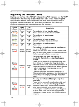 Page 50
50

Troubleshooting
Regarding the indicator lamps
Lighting and ﬂashing of the POWER indicator, the LAMP indicator, and the TEMP 
indicator have the meanings as described in the table below. Please respond 
in accordance with the instructions within the table. If the same indication is 
displayed after the treatment, or if an indication other than the following is 
displayed, please contact your dealer or service company.
POWER 
indicatorLAMP indicatorTEMP indicatorDescription
Lighting
In Orange
Turned...