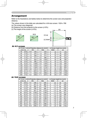 Page 7
7

(a) Screen size [inch (m)](b) Projection distance [m (inch)](c) Screen height [cm (inch)]min.max.downup
30(0.8)0.9(35)1.1(42)5(2)41(16)
40(1.0)1.2(47)1.4(57)6(2)55(22)
50(1.3)1.5(59)1.8(71)8(3)69(27)
60(1.5)1.8(71)2.2(86)9(4)82(32)
70(1.8)2.1(83)2.6(100)11(4)96(38)
80(2.0)2.4(96)2.9(115)12(5) 110(43)
90(2.3)2.7(108)3.3(130)14(5)123(49)
100(2.5)3.0(120)3.7(144)15(6)137(54)
120(3.0)3.7(144)4.4(174)18(7)165(65)
150(3.8)4.6(181)5.5(217)23(9)206(81)
200(5.1)6.1(241)7.4(291)30(12)274(108)...