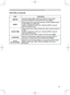 Page 25
25

Multifunctional settings
ItemDescription
MIRRORUsing the buttons ◄/► switches the mode for mirror status.
See the item MIRROR of section SETUP menu (34).
RESETPerforming this item resets all of the items of EASY MENU except 
FILTER TIME and LANGUAGE. 
A dialog is displayed to make sure. Selecting RESET using the 
button ▲ performs reset.
FILTER TIME Performing this item resets the ﬁlter timer which counts use time of 
air ﬁlter.
A dialog is displayed to make sure. Selecting RESET using the 
button...