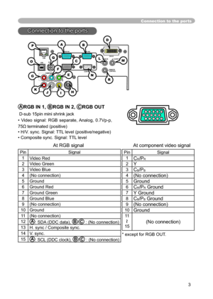 Page 33
Y
VIDEO
RGB IN1 RGB IN2
DVI-D
RGB OUT CONTROL
AUDIO-IN
REMOTE 
CONTROL USBDC OUT
S-VIDEO LAN
COMPONENT VIDEO
CB/PBCR/PR
R-AUDIO IN-LAUDIO-OUT
Connection to the ports
Connection to the portsConnection to the ports
ARGB IN 1, BRGB IN 2, CRGB OUT
 D-sub 15pin mini shrink jack
• Video signal: RGB separate, Analog, 0.7Vp-p, 
75Ω terminated (positive)
• H/V. sync. Signal: TTL level (positive/negative)
• Composite sync. Signal: TTL level
    At RGB signal                                   At component video...