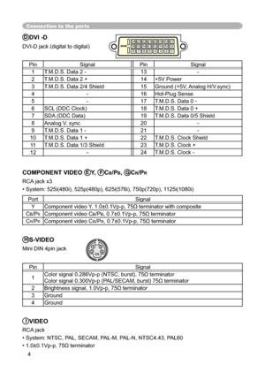 Page 44
Connection to the ports
DDVI -D
DVI-D jack (digital to digital)
Pin Signal Pin Signal
1T.M.D.S. Data 2 - 13 -
2T.M.D.S. Data 2 + 14 +5V Power
3T.M.D.S. Data 2/4 Shield 15 Ground (+5V, Analog H/V.sync)
4- 16 Hot-Plug Sense
5- 17 T.M.D.S. Data 0 -
6SCL (DDC Clock) 18 T.M.D.S. Data 0 +
7SDA (DDC Data) 19 T.M.D.S. Data 0/5 Shield
8Analog V. sync 20 -
9T.M.D.S. Data 1 - 21 -
10T.M.D.S. Data 1 + 22 T.M.D.S. Clock Shield
11T.M.D.S. Data 1/3 Shield 23 T.M.D.S. Clock +
12- 24 T.M.D.S. Clock -
COMPONENT VIDEO...