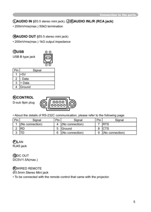 Page 55
Connection to the ports
LAUDIO IN (Ø3.5 stereo mini jack), JKAUDIO INL/R (RCA jack)
• 200mVrms(max.) 50kΩ termination
MAUDIO OUT (Ø3.5 stereo mini jack)
• 200mVrms(max.) 1kΩ output impedance
OUSB
USB B type jack
Pin Signal
1 +5V
2 - Data
3 + Data
4 Ground
NCONTROL
D-sub 9pin plug
• About the details of RS-232C communication, please refer to the following page.
Pin Signal Pin Signal Pin Signal
1 (No connection) 4 (No connection) 7 RTS
2 RD 5 Ground 8 CTS
3 TD 6 (No connection) 9 (No connection)
PLAN...