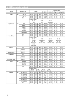 Page 88
Names Operation Type HeaderCommand Data
CRC Action Type Setting Code
Power Set Turn off BE  EF 03 06  00 2A  D3 01  00 00  60 00  00
Turn on BE  EF 03 06  00 BA  D2 01  00 00  60 01  00
Get BE  EF 03 06  00 19  D3 02  00 00  60 00  00
(Example return)
  00  00  01  00  02  00
 (Off)  (On)  (Cool down)
Input Source Set DVI BE  EF 03 06  00 0E  D2 01  00 00  20 03  00
RGB IN 1 BE  EF 03 06  00 FE  D2 01  00 00  20 00  00
RGB IN 2 BE  EF 03 06  00 3E  D0 01  00 00  20 04  00
VIDEO BE  EF 03 06  00 6E  D3...