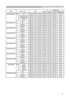 Page 99
Names Operation Type HeaderCommand Data
CRC Action Type Setting Code
User Gamma Pattern Set Off BE  EF 03 06  00 FB  FA 01  00 80  30 00  00
9 step gray scale BE  EF 03 06  00 6B  FB 01  00 80  30 01  00
15 steps gray scale BE  EF 03 06  00 9B  FB 01  00 80  30 02  00
Ramp BE  EF 03 06  00 0B  FA 01  00 80  30 03  00
Get BE  EF 03 06  00 C8  FA 02  00 80  30 00  00
User Gamma Point 1 Get BE  EF 03 06  00 08  FE 02  00 90  30 00  00
Increment BE  EF 03 06  00 6E  FE 04  00 90  30 00  00
Decrement BE  EF...