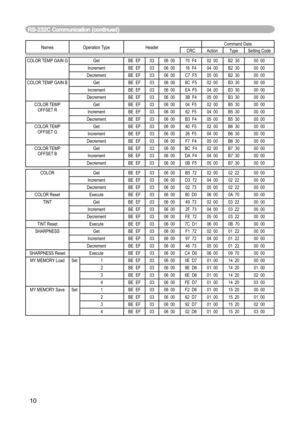 Page 1010
Names Operation Type HeaderCommand Data
CRC Action Type Setting Code
COLOR TEMP GAIN G Get BE  EF 03 06  00 70  F4 02  00 B2  30 00  00
Increment BE  EF 03 06  00 16  F4 04  00 B2  30 00  00
Decrement BE  EF 03 06  00 C7  F5 05  00 B2  30 00  00
COLOR TEMP GAIN B Get BE  EF 03 06  00 8C  F5 02  00 B3  30 00  00
Increment BE  EF 03 06  00 EA  F5 04  00 B3  30 00  00
Decrement BE  EF 03 06  00 3B  F4 05  00 B3  30 00  00
COLOR TEMP 
OFFSET RGet BE  EF 03 06  00 04  F5 02  00 B5  30 00  00
Increment BE...