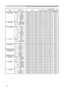 Page 1212
Names Operation Type HeaderCommand Data
CRC Action Type Setting Code
COLOR SPACE Set AUTO BE  EF 03 06  00 0E 72 01  00 04  22 00  00
RGB BE  EF 03 06  00 9E  73 01  00 04  22 01  00
SMPTE240 BE  EF 03 06  00 6E  73 01  00 04  22 02  00
REC709 BE  EF 03 06  00 FE  72 01  00 04  22 03  00
REC601 BE  EF 03 06  00 CE  70 01  00 04  22 04  00
Get BE  EF 03 06  00 3D  72 02  00 04  22 00  00
COMPONENT Set COMPONENT BE  EF 03 06  00 4A  D7 01  00 17  20 00  00
SCART RGB BE  EF 03 06  00 DA  D6 01  00 17  20...