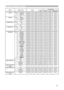 Page 1313
Names Operation Type HeaderCommand Data
CRC Action Type Setting Code
MUTE Set TURN OFF BE  EF 03 06  00 46  D3 01  00 02  20 00  00
TURN ON BE  EF 03 06  00 D6  D2 01  00 02  20 01  00
Get BE  EF 03 06  00 75  D3 02  00 02  20 00  00
STEREO Set MONO BE  EF 03 06  00 92  D4 01  00 1D  20 00  00
STEREO BE  EF 03 06  00 02  D5 01  00 1D  20 01  00
Get BE  EF 03 06  00 A1  D4 02  00 1D  20 00  00
IR REMOTE Front Set Off BE  EF 03 06  00 FF  32 01  00 00  26 00  00
On BE  EF 03 06  00 6F  33 01  00 00  26...