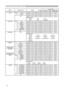 Page 88
Names Operation Type HeaderCommand Data
CRC Action Type Setting Code
Power Set Turn off BE  EF 03 06  00 2A  D3 01  00 00  60 00  00
Turn on BE  EF 03 06  00 BA  D2 01  00 00  60 01  00
Get BE  EF 03 06  00 19  D3 02  00 00  60 00  00
(Example return)
  00  00  01  00  02  00
 (Off)  (On)  (Cool down)
Input Source Set DVI BE  EF 03 06  00 0E  D2 01  00 00  20 03  00
RGB IN 1 BE  EF 03 06  00 FE  D2 01  00 00  20 00  00
RGB IN 2 BE  EF 03 06  00 3E  D0 01  00 00  20 04  00
VIDEO BE  EF 03 06  00 6E  D3...