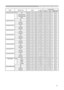 Page 99
Names Operation Type HeaderCommand Data
CRC Action Type Setting Code
User Gamma Pattern Set Off BE  EF 03 06  00 FB  FA 01  00 80  30 00  00
9 step gray scale BE  EF 03 06  00 6B  FB 01  00 80  30 01  00
15 steps gray scale BE  EF 03 06  00 9B  FB 01  00 80  30 02  00
Ramp BE  EF 03 06  00 0B  FA 01  00 80  30 03  00
Get BE  EF 03 06  00 C8  FA 02  00 80  30 00  00
User Gamma Point 1 Get BE  EF 03 06  00 08  FE 02  00 90  30 00  00
Increment BE  EF 03 06  00 6E  FE 04  00 90  30 00  00
Decrement BE  EF...