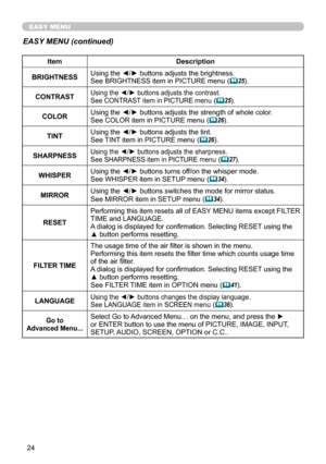 Page 24
4

EASY MENU
EASY MENU (continued)
ItemDescription
BRIGHTNESSUsing the ◄/► buttons adjusts the brightness.See BRIGHTNESS item in PICTURE menu (25).
CONTRASTUsing the ◄/► buttons adjusts the contrast.See CONTRAST item in PICTURE menu (25).
COLORUsing the ◄/► buttons adjusts the strength of whole color.See COLOR item in PICTURE menu (26).
TINTUsing the ◄/► buttons adjusts the tint.See TINT item in PICTURE menu (26).
SHARPNESSUsing the ◄/► buttons adjusts the sharpness.See SHARPNESS item in...