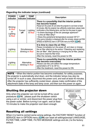 Page 61
6

Troubleshooting
Regarding the indicator lamps (continued)
• When the interior portion has become overheated, for safety purposes, 
the projector is automatically shut down, and the indicator lamps may also be 
turned off. In such a case, disconnect the power cord, and wait at least 45 minutes. 
After the projector has sufficiently cooled down, please make confirmation of the 
attachment state of the lamp and lamp cover, and then turn the power on again.
NOTE
POWER 
indicator
LAMP 
indicator
TEMP...