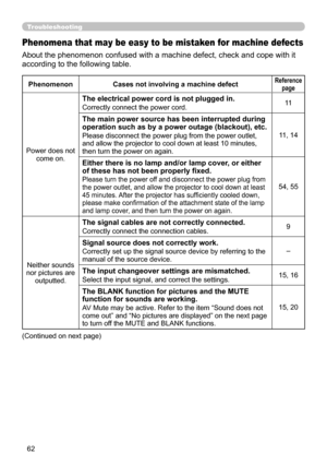 Page 62
6

Troubleshooting
Phenomena that may be easy to be mistaken for machine defects
About the phenomenon confused with a machine defect, check and cope with it 
according to the following table.
PhenomenonCases not involving a machine defectReference page
Power does not come on.
The electrical power cord is not plugged in.
Correctly connect the power cord.
The main power source has been interrupted during operation such as by a power outage (blackout), etc.
Please disconnect the power plug...