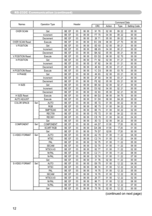 Page 12
2

Names Operation TypeHeader Command DataCRCActionType
Setting Code
OVER SCANGet BE  EF0306  00 91  7002  0009  22 00  00Increment BE  EF0306  00 F7  70 04  0009  22 00  00Decrement BE  EF0306  00 26  7105  0009  22 00  00
OVER SCAN ResetExecute BE  EF0306  00 EC  D9 06  0027  70 00  00
V POSITIONGet BE  EF0306  00 0D  83 02  0000  21 00  00Increment BE  EF0306  00 6B  83 04  0000  21 00  00Decrement BE  EF0306  00 BA  82 05  00 00  21 00  00
V POSITION ResetExecute BE  EF0306  00 E0  D2 06  0002...