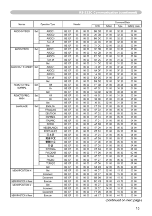 Page 15
5

Names Operation TypeHeader Command DataCRCActionType
Setting Code
AUDIO-S-VIDEOSetAUDIO1 BE  EF0306  00 D6  DD 01  0032  20 01  00AUDIO2 BE  EF0306  00 26  DD 01  0032  20 02  00AUDIO3 BE  EF0306  00 B6  DC 01  0032  20 03  00
Turn off BE  EF0306  00 46  DC 01  0032  20 00  00Get BE  EF0306  00 75  DC 02  0032  20 00  00AUDIO-VIDEOSetAUDIO1 BE  EF0306  00 92  DD 01  0031  20 01  00AUDIO2 BE  EF0306  00 62  DD 01  0031  20 02  00AUDIO3 BE  EF0306  00 F2  DC 01  0031  20 03  00
Turn off BE  EF0306...