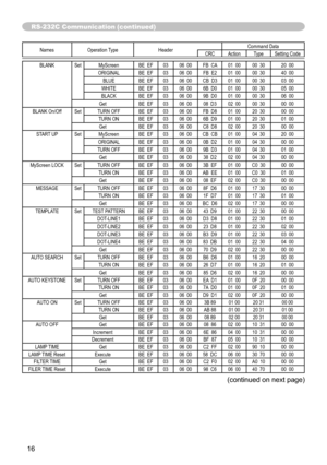 Page 16
6

Names Operation TypeHeader Command DataCRCActionType
Setting Code
BLANKSetMyScreen BE  EF0306  00 FB  CA 01  0000  30 20  00ORIGINAL BE  EF0306  00 FB  E2 01  0000  30 40  00BLUE BE  EF0306  00 CB  D3 01  0000  30 03  00WHITE BE  EF0306  00 6B  D0 01  0000  30 05  00BLACK BE  EF0306  00 9B  D0 01  0000  30 06  00Get BE  EF0306  00 08  D3 02  0000  30 00  00
BLANK On/OffSet TURN OFF BE  EF0306  00 FB  D8 01  0020  30 00  00
TURN ON BE  EF0306  00 6B  D9 01  0020  30 01  00Get BE  EF0306  00 C8...