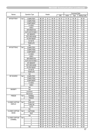 Page 17
7

RS-232C Communication (continued)
Names Operation TypeHeader Command DataCRCActionType
Setting Code
MY BUTTON-1SetCOMPUTER1 BE  EF03
06  00 3A  33 01  00 00  36 00  00
COMPUTER2 BE  EF03
06  00 FA  31 01  00 00  36 04  00
COMPONENT BE  EF03
06  00 6A  30 01  00 00  36 05  00
S-VIDEO BE  EF03
06  00 5A  32 01  00 00  36 02  00
VIDEO BE  EF03
06  00 AA  32 01  00 00  36 01  00
INFORMATION BE  EF03
06  00 FA  3E 01  00 00  36 10  00
AUTO KEYSTONE V BE  EF03
06  00 6A  3F 01  00 00  36 11  00
MY...