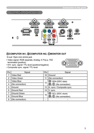 Page 3
3

ACOMPUTER IN1, BCOMPUTER IN2, CMONITOR OUT
 D-sub 5pin mini shrink jack
•  Video signal: RGB separate, Analog, 0.7Vp-p, 75Ω 
terminated (positive)
• H/V. sync. signal: TTL level (positive/negative)
• Composite sync. signal: TTL level
PinSignalPinSignal
Video Red 0Ground
2Video Green(No connection)
3Video Blue
2A: SDA (DDC data)
B, C: (No connection)4(No connection)
5Ground3H. sync / Composite sync.
6Ground Red4V. sync.
7Ground Green
5A: SCL (DDC clock)
B,...