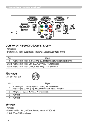 Page 4
4

Connection to the ports (continued)
432
HVIDEO
RCA jack
• System: NTSC, PAL, SECAM, PAL-M, PAL-N, NTSC4.43
• 1.0±0.1Vp-p, 75Ω terminator
GS-VIDEO
Mini DIN 4pin jack
PinSignal
Color signal 0.286Vp-p (NTSC, burst), 75Ω terminator
Color signal 0.300Vp-p (PAL/SECAM, burst) 75Ω terminator
2Brightness signal, 1.0Vp-p, 75Ω terminator
3Ground
4Ground
FD
H
G
COMPONENT VIDEO D Y, E Cb/Pb, F Cr/Pr
RCA jack x3
• System: 525i(480i), 525p(480p), 625i(576i), 750p(720p),25i(080i)
PortSignal...