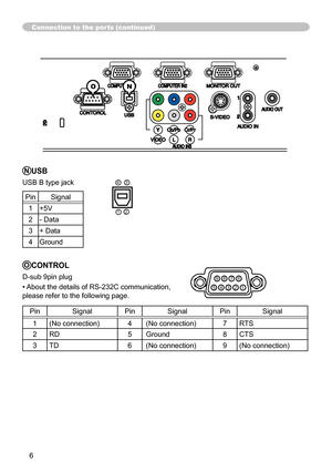 Page 6
6

Connection to the ports (continued)
NUSB
USB B type jack
PinSignal
+5V
2- Data
3+ Data
4Ground
2
34
OCONTROL
D-sub 9pin plug
• About the details of RS-232C communication,  
please refer to the following page.
PinSignalPinSignalPinSignal
(No connection)4(No connection)7RTS
2RD5Ground8CTS
3TD6(No connection)9(No connection)
9
2345
678
ON 