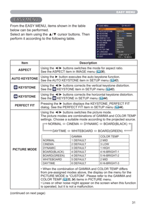 Page 3131
EASY MENU
EASY MENU
From the EASY MENU, items shown in the table 
below can be performed.
Select an item using the ▲/▼ cursor buttons. Then 
perform it according to the following table.
Item Description
ASPECTUsing the ◄/► buttons switches the mode for aspect ratio.
See the ASPECT item in IMAGE menu (
36).
AUTO KEYSTONE Using the ► button executes the auto keystone function.See the AUTO KEYSTONE item in SETUP menu (43).
 KEYSTONEUsing the ◄/► buttons corrects the vertical keystone distortion.
See...