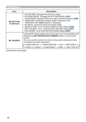 Page 5858
OPTION menu
Item Description
MY BUTTON
(Continued)•  ACTIVE IRIS: Changes the active iris mode.
• PICTURE MODE: Changes the PICTURE MODE (
31).
•  
FILTER RESET: Displays the ﬁlter time reset conﬁrmation dialogue (56).
•  TEMPLATE: Makes the template pattern selected to the 
TEMPLATE item (
52) appear or disappear.
•  AV MUTE: Turns the picture and audio on/off.
•  RESOLUTION: Turns on/off the RESOLUTION dialog (
42).
•  MIC VOLUME: Turns  on/off the MIC VOLUME dialog (
47).
•  ECO MODE: Turns...