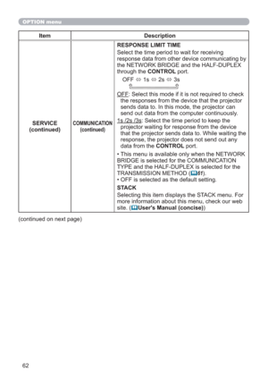 Page 6262
OPTION menu
Item Description
SERVICE
(continued)
COMMUNICATION
(continued)
RESPONSE LIMIT TIME
Select the time period to wait for receiving 
response data from other device communicating by 
the NETWORK BRIDGE and the HALF-DUPLEX 
through the CONTROL port.
OFF 
 1s 
 2s 
 3s
    
OFF: Select this mode if it is not required to check 
the responses from the device that the projector 
sends data to. In this mode, the projector can 
send out data from the computer continuously.
1s /2s /3s: Select the...