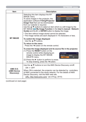 Page 6767
NETWORK menu
Item Description
MY IMAGESelecting this item displays the MY 
IMAGE menu. 
To store images in the projector, the 
application software PJImg/Projector 
Image Tool that can be downloaded 
from our website is required.
Use the ▲/▼ buttons to select an item which is a still image by the 
MY IMAGE (
 My Image Function in the User’s manual - Network 
Guide) and the ► or ENTER button to display the image.
• The item without image stored cannot be selected.
• The image names are each displayed...