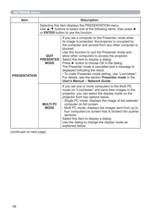 Page 6868
NETWORK menu
Item Description
PRESENTATIONSelecting this item displays the PRESENTATION menu.
Use ▲/▼ buttons to select one of the following items, then press ► 
or ENTER button to use the function.
QUIT 
PRESENTER 
MODE
If you set a computer to the Presenter mode while 
its image is projected, the projector is occupied by 
the computer and access from any other computer is 
blocked.
Use this function to quit the Presenter mode and 
allow other computers to access the projector.
Select this item to...