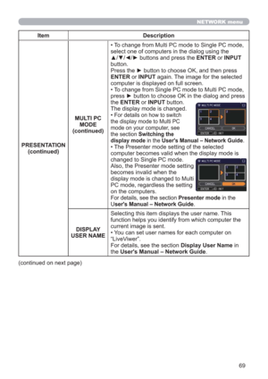 Page 6969
NETWORK menu
Item Description
PRESENTATION
(continued)
MULTI PC 
MODE
(continued)• To change from Multi PC mode to Single PC mode, 
select one of computers in the dialog using the 
▲/▼/◄/► buttons and press the ENTER or INPUT 
button.
Press the ► button to choose OK, and then press 
ENTER or INPUT again. The image for the selected 
computer is displayed on full screen.
• To change from Single PC mode to Multi PC mode, 
press ► button to choose OK in the dialog and press 
the ENTER or INPUT button.
The...