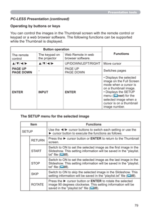 Page 7979
Presentation tools
PC-LESS Presentation (continued)
The SETUP menu for the selected image
Item Functions
SETUPUse the ◄/► cursor buttons to switch each setting or use the 
► cursor button to execute the functions as follows.
RETURNPress the ► cursor button or ENTER to return to the Thumbnail 
screen.
STARTSwitch to ON to set the selected image as the ﬁrst image in the 
Slideshow. This setting information will be saved in the “playlist.
txt” ﬁle (
85).
STOPSwitch to ON to set the selected image as the...