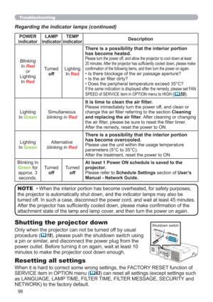 Page 9898
Troubleshooting
Regarding the indicator lamps (continued)
• When the interior portion has become overheated, for safety purposes, 
the projector is automatically shut down, and the indicator lamps may also be 
turned off. In such a case, disconnect the power cord, and wait at least 45 minutes. 
After the projector has sufﬁciently cooled down, please make conﬁrmation of the 
attachment state of the lamp and lamp cover, and then turn the power on again.NOTE
POWER 
indicatorLAMP 
indicatorTEMP...