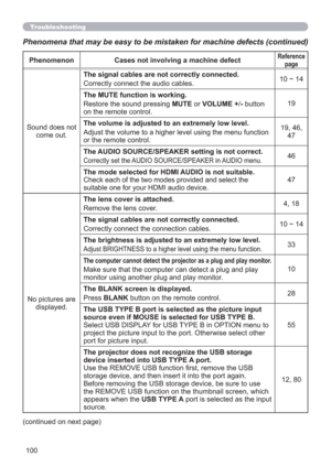 Page 100100
Troubleshooting
Phenomena that may be easy to be mistaken for machine defects (continued)
Phenomenon Cases not involving a machine defectReference 
page
Sound does not 
come out.The signal cables are not correctly connected.
Correctly connect the audio cables.10 ~ 14
The MUTE function is working.
Restore the sound pressing MUTE or VOLUME +/- button 
on the remote control.19
The volume is adjusted to an extremely low level.
Adjust the volume to a higher level using the menu function 
or the remote...