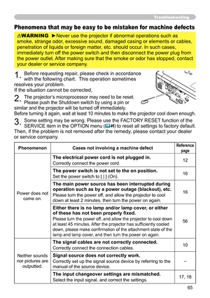 Page 65
65

Troubleshooting
Phenomena that may be easy to be mistaken for machine defects
WARNING  ►Never use the projector if abnormal operations such as 
smoke, strange odor, excessive sound, damaged casing or elements or cables, 
penetration of liquids or foreign matter, etc. should occur. In such cases, 
immediately turn off the power switch and then disconnect the power plug from 
the power outlet. After making sure that the smoke or odor has stopped, contact 
your dealer or service company.
. Before...