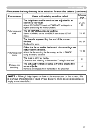 Page 67
67

Phenomena that may be easy to be mistaken for machine defects (continued)
PhenomenonCases not involving a machine defectReference
page
Pictures appear 
dark.
The brightness and/or contrast are adjusted to an 
extremely low level.
Adjust BRIGHTNESS and/or CONTRAST settings to a 
higher level using the menu function. 4,   5, 
 6
The WHISPER function is working.
Select NORMAL for the WHISPER item in the SETUP 
menu. 5, 36
The lamp is approaching the end of its product 
lifetime....