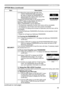 Page 49
49

ItemDescription
SECURITY
.  -4   Move the cursor to the right side of the CHECK PASSWORD BOX and press the ► button to display the PASSWORD for 
about 
 0 seconds, please make note of the 
PASSWORD during this time. Pressing the ENTER button on the remote control or INPUT button on the projector will return to MyScreen PASS WORD on/off menu.When a PASSWORD is set for MyScreen:
• The MyScreen registration function (and menu) will be unavailable.
• The MyScreen Lock function (and menu)...