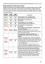 Page 63
63

Troubleshooting
Regarding the indicator lamps
Lighting and flashing of the POWER indicator, the LAMP indicator, and the TEMP 
indicator have the meanings as described in the table below. Please follow the 
instructions within the table. If the same indication is displayed after\
 the remedy, 
or if an indication other than the following is displayed, please contac\
t your dealer 
or service company.
POWER 
indicator
LAMP 
indicator
TEMP 
indicatorDescription
Lighting
In Orange
Turned
off
Turned
off...