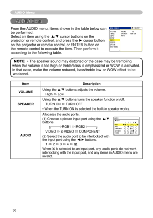 Page 36
36

AUDIO Menu
AUDIO Menu
ItemDescription
VOLUMEUsing the ▲/▼ buttons adjusts the volume.
High ó Low
SPEAKER
Using the ▲/▼ buttons turns the speaker function on/off. 
TURN ON ó TURN OFF
• When the TURN ON is selected the built-in speaker works.
AUDIO
Allocates the audio ports.
(1) Choose a picture input port using the ▲/▼ buttons.                  RGB
 ó RGB
VIDEO ó S-VIDEO ó COMPONENT
() Select the audio port to be interlocked with 
the input port using the ◄/► buttons.  
ó   ó...