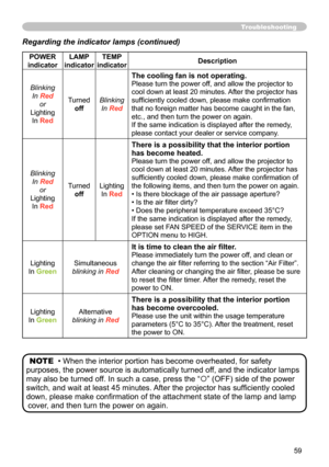 Page 59
59

Troubleshooting
Regarding the indicator lamps (continued)
POWER 
indicator
LAMP 
indicator
TEMP 
indicatorDescription
Blinking
In Red
or
Lighting
In Red
Turned
off
Blinking
In Red
The cooling fan is not operating.
Please turn the power off, and allow the projector to 
cool down at least 0 minutes. After the projector has 
sufficiently cooled down, please make confirmation 
that no foreign matter has become caught in the fan, 
etc., and then turn the power on again.
If the same indication is...