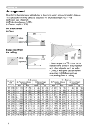 Page 8
8

Arrangement
Refer to the illustrations and tables below to determine screen size and\
 projection distance.
The values shown in the table are calculated for a full size screen: 04×768 (a) Screen size (diagonal)
(b) Projection distance (±0%)
(c) Screen height (±0%)
Setting up
(a) Screen size[inch (m)]
4 : 3 screen6 : 9 screen(b) Projection distance  [m (inch)](c) Screen height[cm (inch)](b) Projection distance  [m (inch)](c) Screen height [cm...