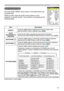 Page 23
3
EASY Menu
EASY Menu
ItemDescription
ASPECTUsing the ◄/► buttons switches the mode for aspect ratio. See the ASPECT item in IMAGE menu (28).
AUTO 
KEYSTONE EXECUTE
Using the ► button executes the auto keystone function. See the AUTO KEYSTONE  EXECUTE item in SETUP menu (34).
KEYSTONE Using the ◄/► buttons corrects the vertical keystone distortion.See the KEYSTONE  item in SETUP menu (34).
KEYSTONE Using the ◄/► buttons corrects the horizontal keystone distortion.See the KEYSTONE  item in SETUP...