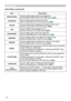 Page 24
4

EASY Menu
ItemDescription
BRIGHTNESSUsing the ◄/► buttons adjusts the brightness.See the BRIGHTNESS item in PICTURE menu (25).
CONTRASTUsing the ◄/► buttons adjusts the contrast.See the CONTRAST item in PICTURE menu (25).
COLORUsing the ◄/► buttons adjusts the strength of whole color.See the COLOR item in PICTURE menu (26).
TINTUsing the ◄/► buttons adjusts the tint.See the TINT item in PICTURE menu (26).
SHARPNESSUsing the ◄/► buttons adjusts the sharpness.See the SHARPNESS item in PICTURE...