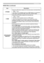 Page 29
9

IMAGE Menu
ItemDescription
H PHASE
Using the ▲/▼ buttons adjusts the horizontal phase to eliminate flicker.
Right ó Left
• This item can be selected only for an RGB signal or a component 
video signal. (except 55i (480i), 65i (576i), SCART RGB)
H SIZE
Using the ▲/▼ buttons adjusts the horizontal size.
Large ó Small
• This item can be selected only for an RGB signal.
• When this adjustment is excessive, the picture may not be displayed correctly. In such a case, please reset the...