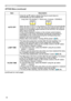 Page 42
4

ItemDescription
AUTO OFF
Using the ▲/▼ buttons adjusts the time to count down to automatically turn the projector off.
Long (max. 99 minutes) ó Short (min. 0 minute = DISABLE)
AUTO OFFENABLE
AUTO OFFDISABLE0
When the time is set to 0, the projector is not turned off automatically.When the time is set to  to 99, and when the passed time with no-signal or an unsuitable signal reaches at the set time, the projector lamp will be turned off. If one of the projector's buttons or the...