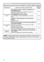 Page 62
6

Phenomena that may be easy to be mistaken for machine defects (continued)
PhenomenonCases not involving a machine defectReference
page
Pictures appear 
dark.
The brightness and/or contrast are adjusted to an 
extremely low level.
Adjust BRIGHTNESS and/or CONTRAST settings to a 
higher level using the menu function.4, 5
The WHISPER function is working.
Select NORMAL for the WHISPER item in the SETUP 
menu.
4, 35
The lamp is approaching the end of its product 
lifetime.
Replace the...